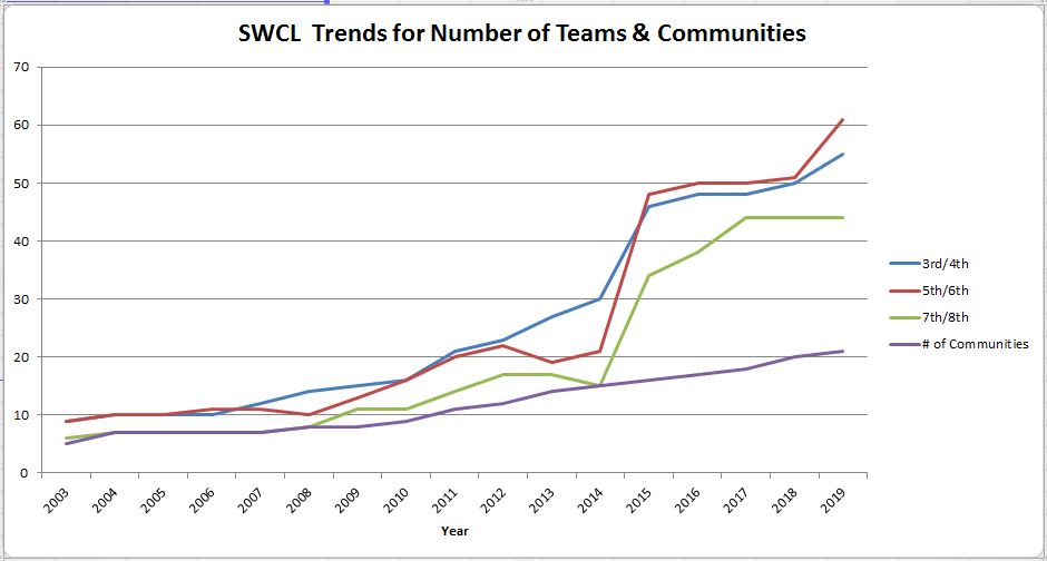 SWCL Trends